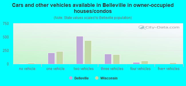 Cars and other vehicles available in Belleville in owner-occupied houses/condos