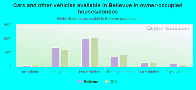 Cars and other vehicles available in Bellevue in owner-occupied houses/condos