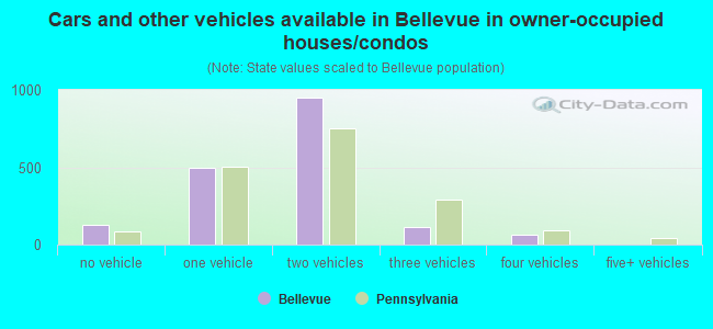 Cars and other vehicles available in Bellevue in owner-occupied houses/condos