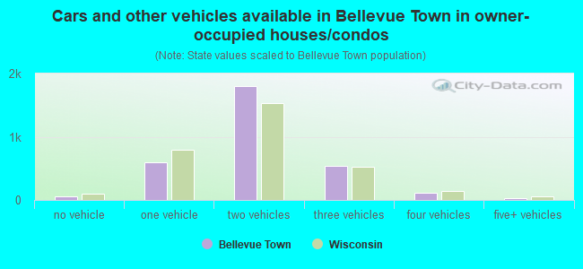 Cars and other vehicles available in Bellevue Town in owner-occupied houses/condos