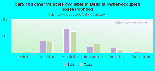 Cars and other vehicles available in Bells in owner-occupied houses/condos