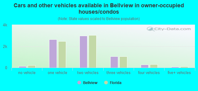 Cars and other vehicles available in Bellview in owner-occupied houses/condos