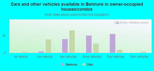 Cars and other vehicles available in Belmore in owner-occupied houses/condos