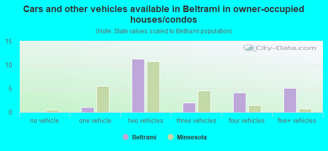 Cars and other vehicles available in Beltrami in owner-occupied houses/condos