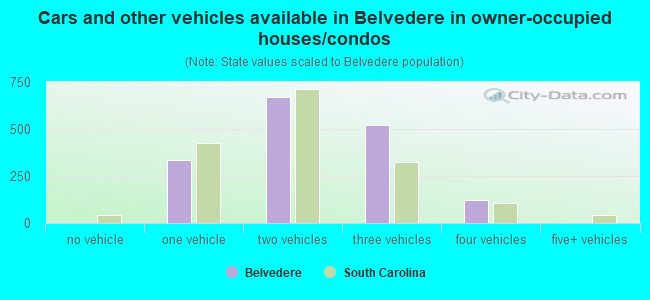 Cars and other vehicles available in Belvedere in owner-occupied houses/condos