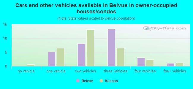 Cars and other vehicles available in Belvue in owner-occupied houses/condos