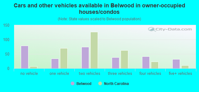 Cars and other vehicles available in Belwood in owner-occupied houses/condos