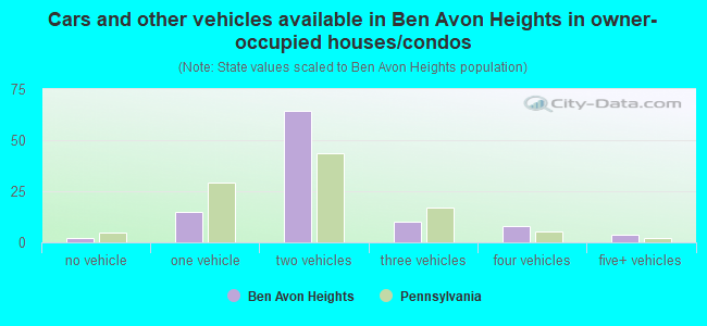 Cars and other vehicles available in Ben Avon Heights in owner-occupied houses/condos