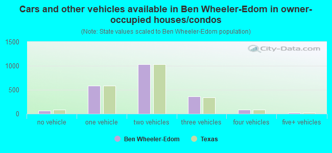 Cars and other vehicles available in Ben Wheeler-Edom in owner-occupied houses/condos