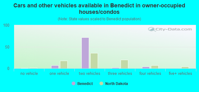 Cars and other vehicles available in Benedict in owner-occupied houses/condos