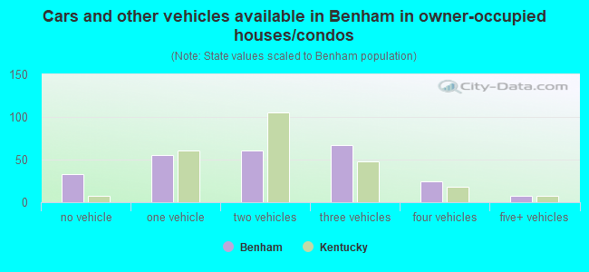Cars and other vehicles available in Benham in owner-occupied houses/condos