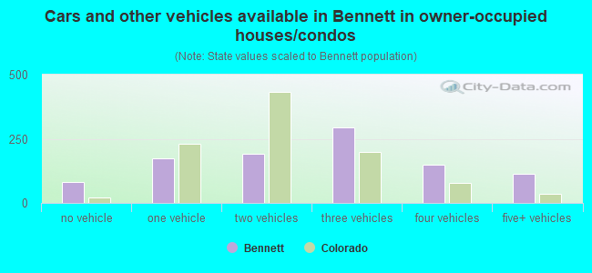 Cars and other vehicles available in Bennett in owner-occupied houses/condos