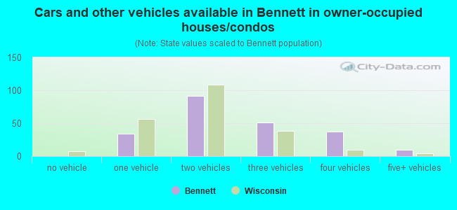 Cars and other vehicles available in Bennett in owner-occupied houses/condos