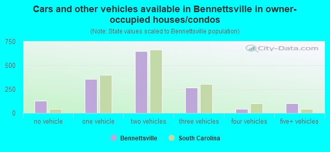 Cars and other vehicles available in Bennettsville in owner-occupied houses/condos