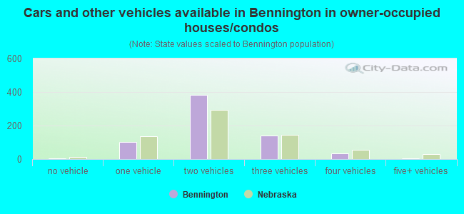 Cars and other vehicles available in Bennington in owner-occupied houses/condos