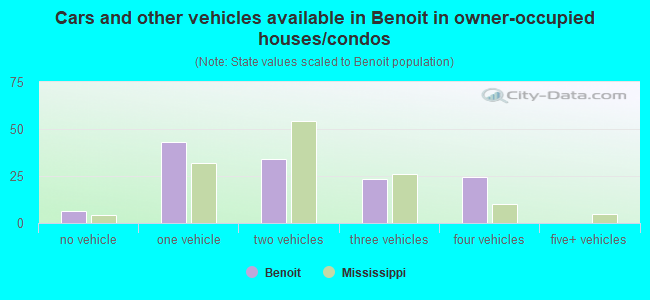 Cars and other vehicles available in Benoit in owner-occupied houses/condos