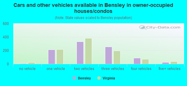 Cars and other vehicles available in Bensley in owner-occupied houses/condos