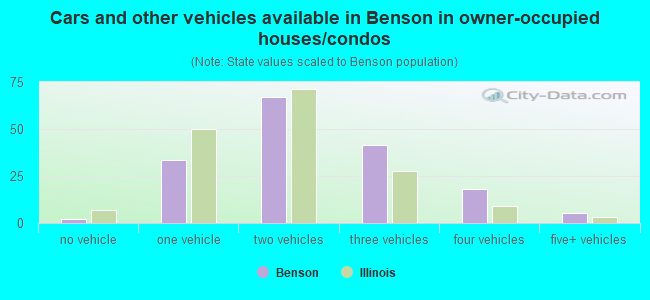 Cars and other vehicles available in Benson in owner-occupied houses/condos