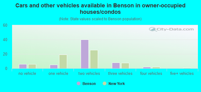 Cars and other vehicles available in Benson in owner-occupied houses/condos