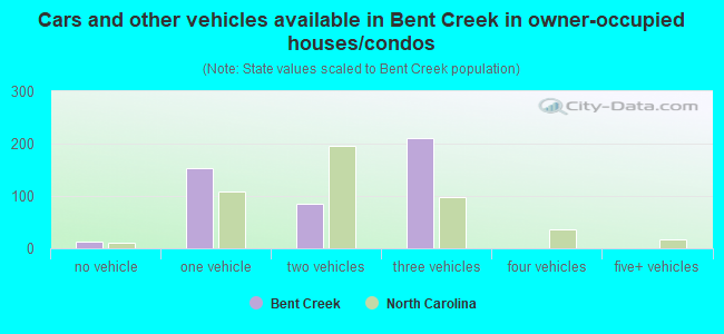 Cars and other vehicles available in Bent Creek in owner-occupied houses/condos