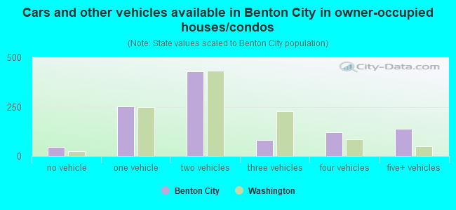 Cars and other vehicles available in Benton City in owner-occupied houses/condos