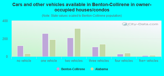 Cars and other vehicles available in Benton-Collirene in owner-occupied houses/condos
