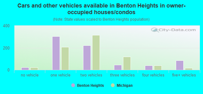 Cars and other vehicles available in Benton Heights in owner-occupied houses/condos