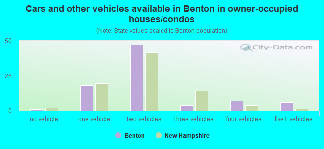 Cars and other vehicles available in Benton in owner-occupied houses/condos