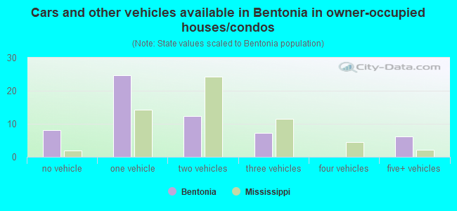 Cars and other vehicles available in Bentonia in owner-occupied houses/condos