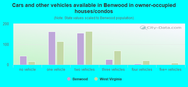 Cars and other vehicles available in Benwood in owner-occupied houses/condos