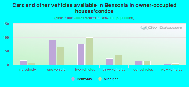 Cars and other vehicles available in Benzonia in owner-occupied houses/condos