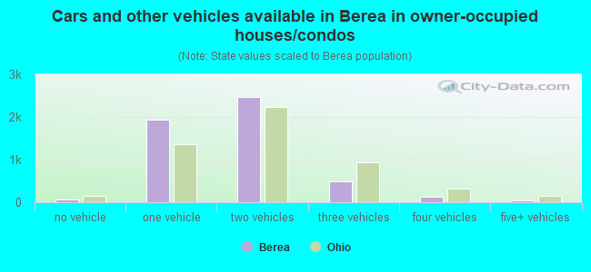 Cars and other vehicles available in Berea in owner-occupied houses/condos
