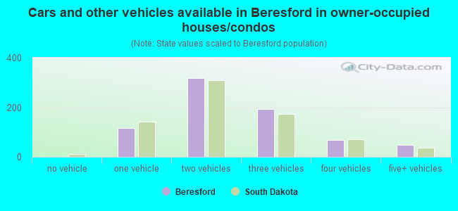 Cars and other vehicles available in Beresford in owner-occupied houses/condos
