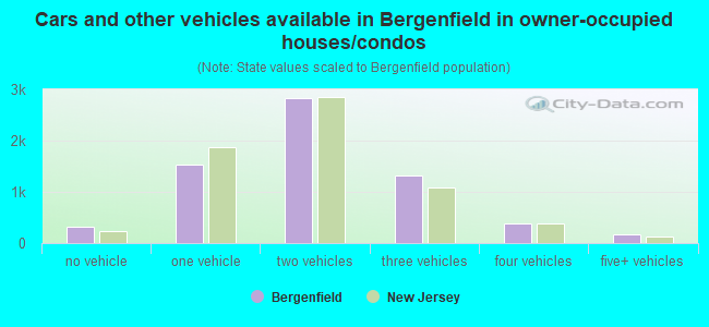 Cars and other vehicles available in Bergenfield in owner-occupied houses/condos
