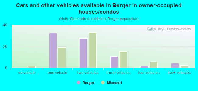 Cars and other vehicles available in Berger in owner-occupied houses/condos