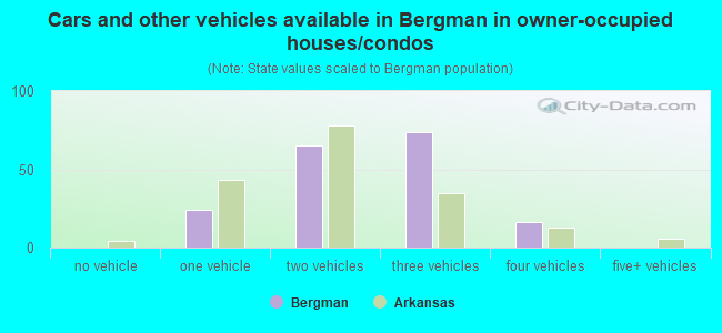 Cars and other vehicles available in Bergman in owner-occupied houses/condos