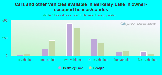 Cars and other vehicles available in Berkeley Lake in owner-occupied houses/condos
