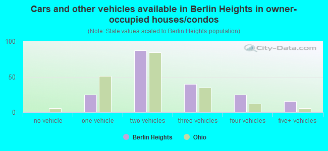 Cars and other vehicles available in Berlin Heights in owner-occupied houses/condos