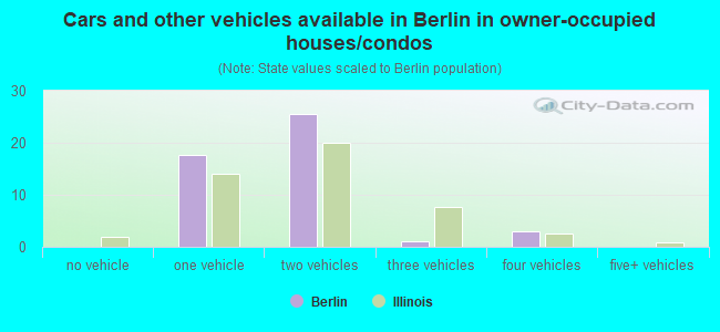 Cars and other vehicles available in Berlin in owner-occupied houses/condos