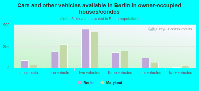 Cars and other vehicles available in Berlin in owner-occupied houses/condos