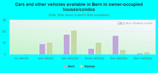 Cars and other vehicles available in Bern in owner-occupied houses/condos