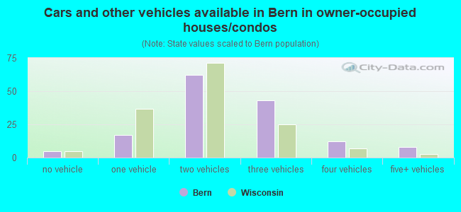 Cars and other vehicles available in Bern in owner-occupied houses/condos