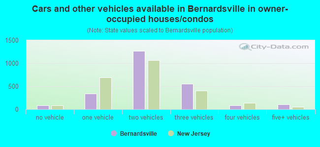 Cars and other vehicles available in Bernardsville in owner-occupied houses/condos