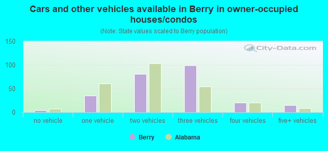 Cars and other vehicles available in Berry in owner-occupied houses/condos