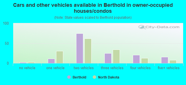 Cars and other vehicles available in Berthold in owner-occupied houses/condos