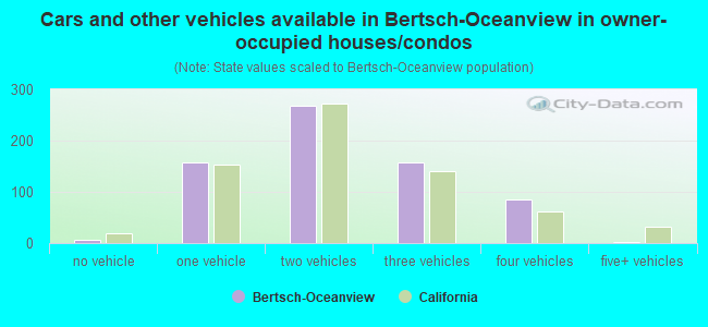 Cars and other vehicles available in Bertsch-Oceanview in owner-occupied houses/condos