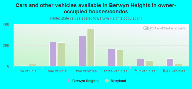 Cars and other vehicles available in Berwyn Heights in owner-occupied houses/condos