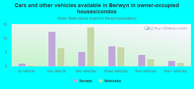 Cars and other vehicles available in Berwyn in owner-occupied houses/condos