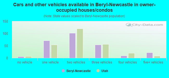 Cars and other vehicles available in Beryl-Newcastle in owner-occupied houses/condos
