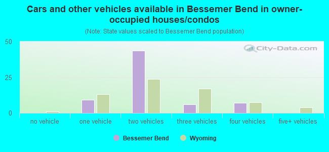 Cars and other vehicles available in Bessemer Bend in owner-occupied houses/condos